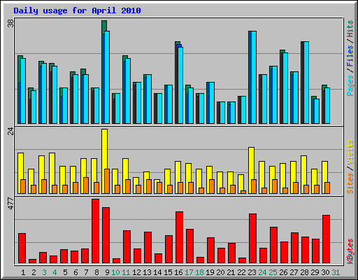 Daily usage for April 2010