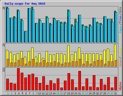 Daily usage for May 2010