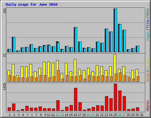 Daily usage for June 2010