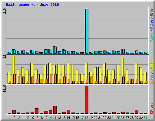 Daily usage for July 2010