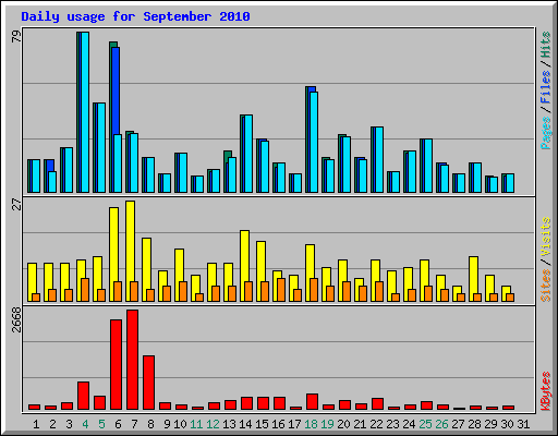 Daily usage for September 2010