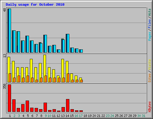 Daily usage for October 2010