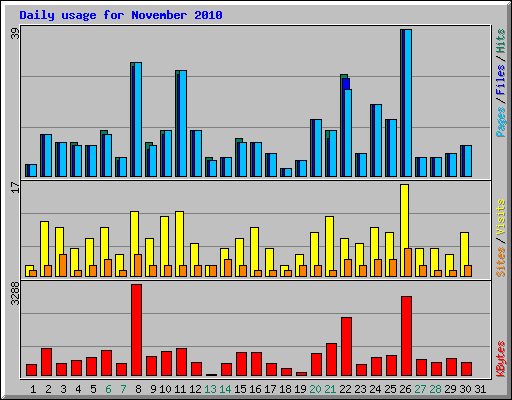Daily usage for November 2010