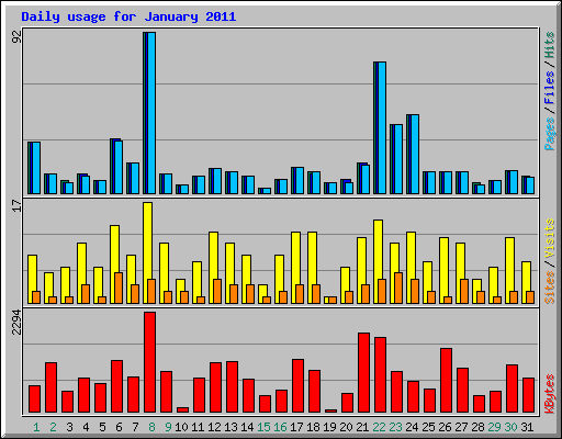 Daily usage for January 2011