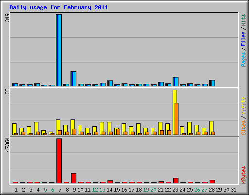 Daily usage for February 2011