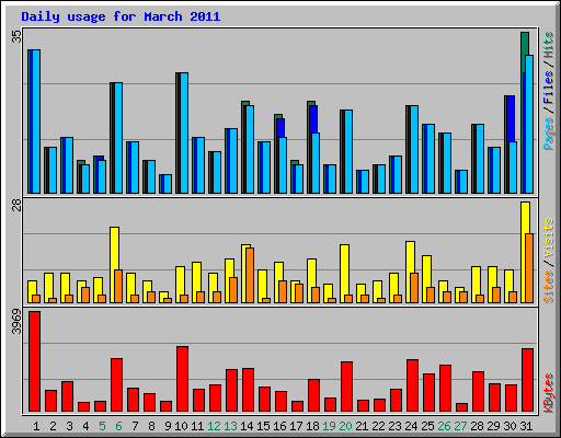 Daily usage for March 2011