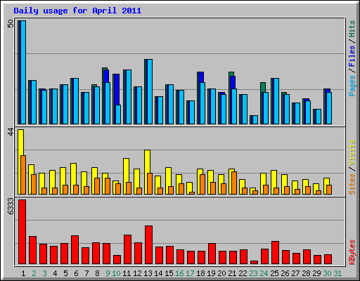 Daily usage for April 2011