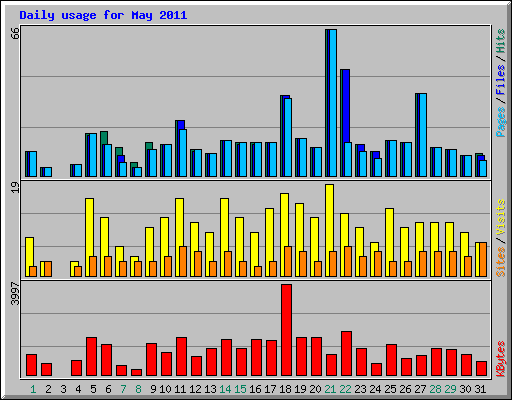 Daily usage for May 2011