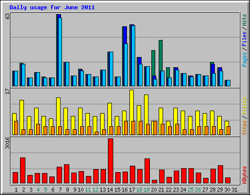 Daily usage for June 2011