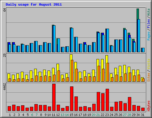 Daily usage for August 2011