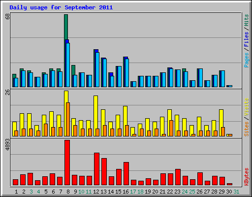 Daily usage for September 2011
