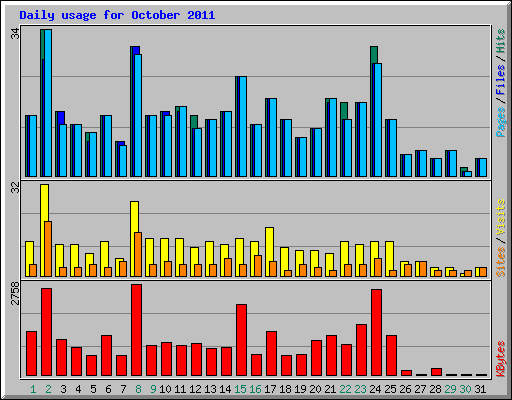 Daily usage for October 2011