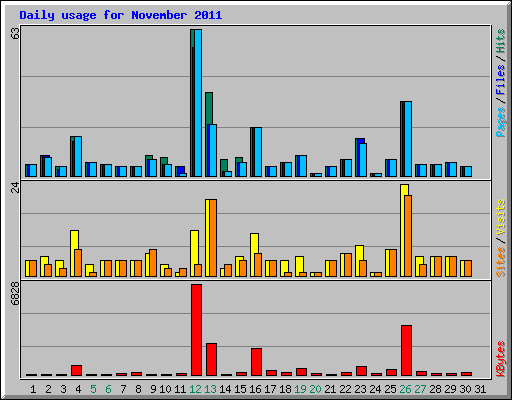 Daily usage for November 2011