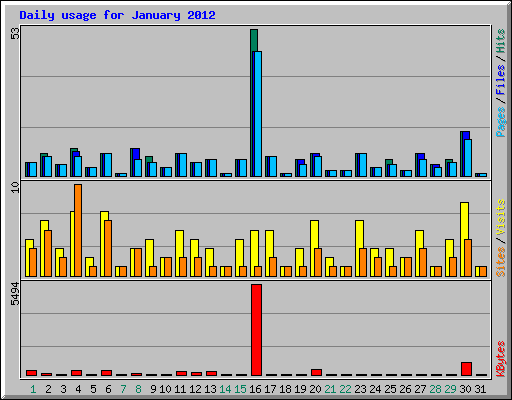 Daily usage for January 2012