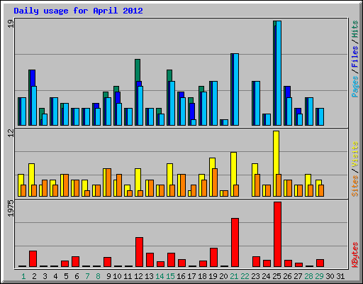 Daily usage for April 2012