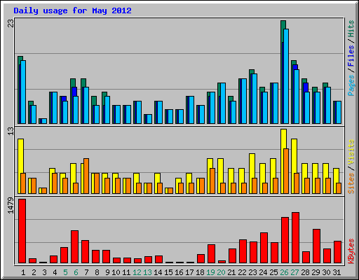 Daily usage for May 2012