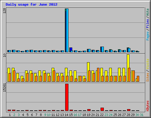 Daily usage for June 2012