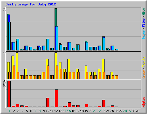 Daily usage for July 2012