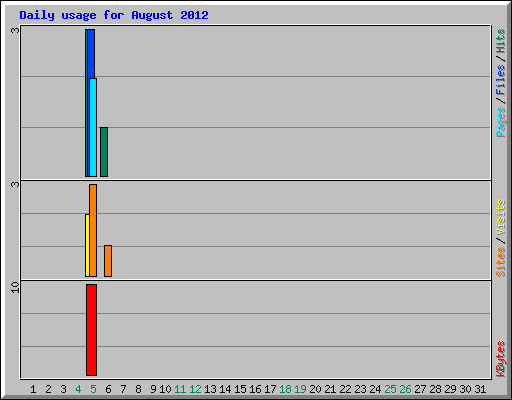 Daily usage for August 2012