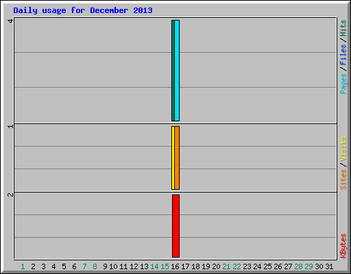 Daily usage for December 2013