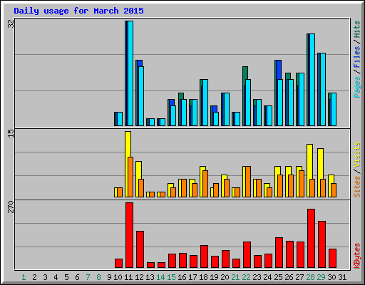 Daily usage for March 2015