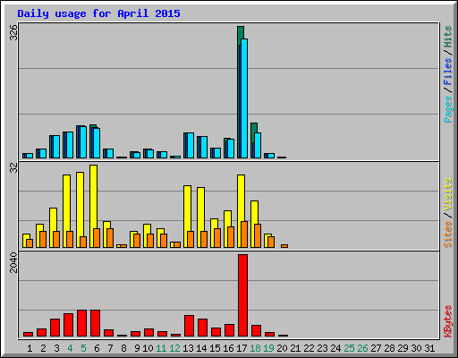 Daily usage for April 2015