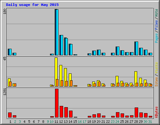 Daily usage for May 2015