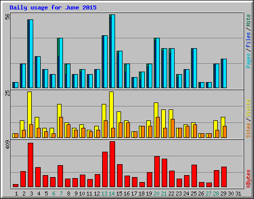 Daily usage for June 2015