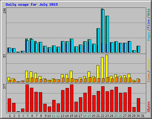 Daily usage for July 2015