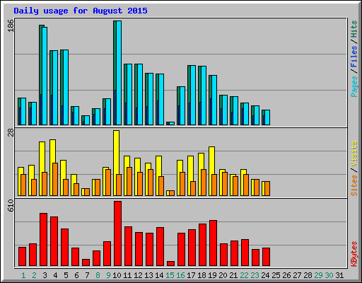 Daily usage for August 2015