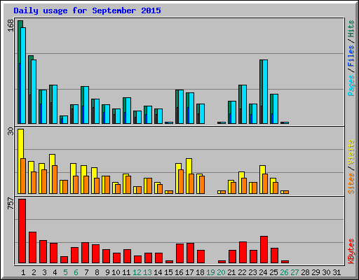 Daily usage for September 2015