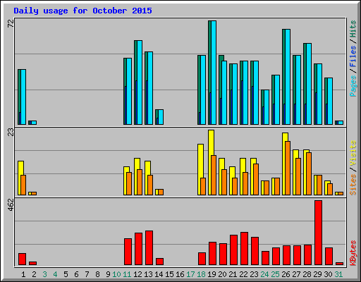 Daily usage for October 2015