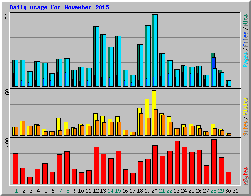 Daily usage for November 2015