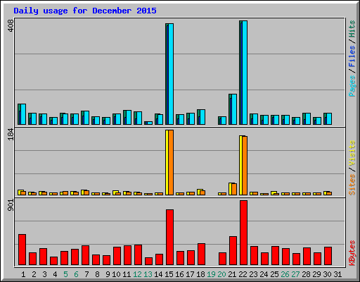 Daily usage for December 2015