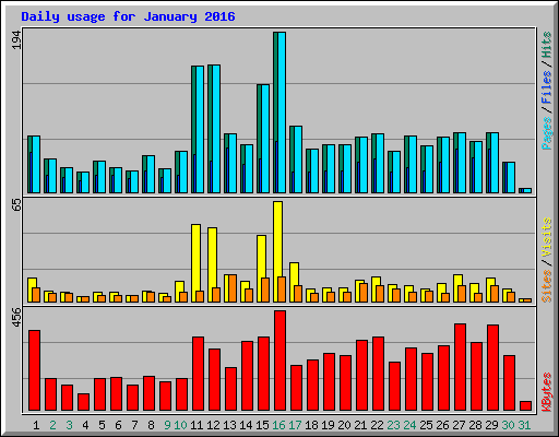 Daily usage for January 2016