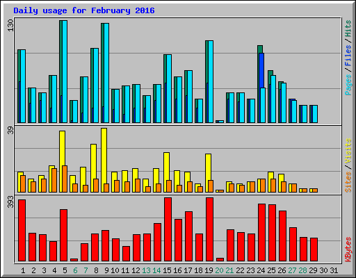 Daily usage for February 2016