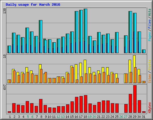 Daily usage for March 2016