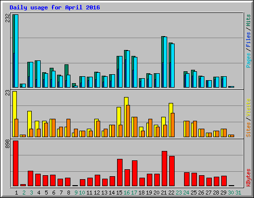 Daily usage for April 2016