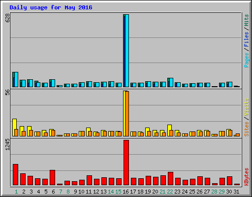 Daily usage for May 2016
