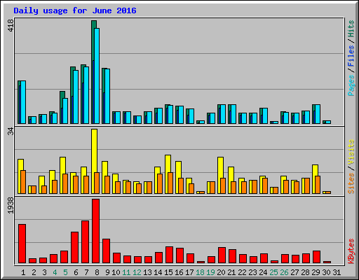 Daily usage for June 2016