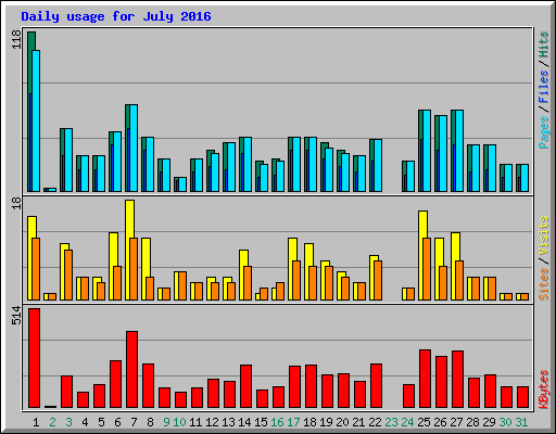 Daily usage for July 2016