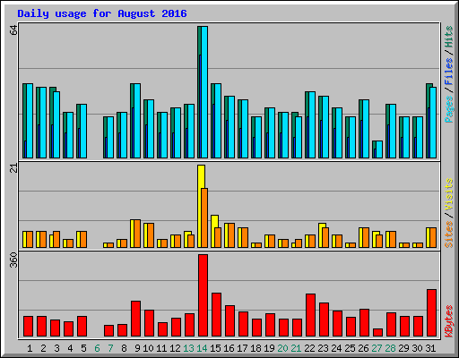 Daily usage for August 2016