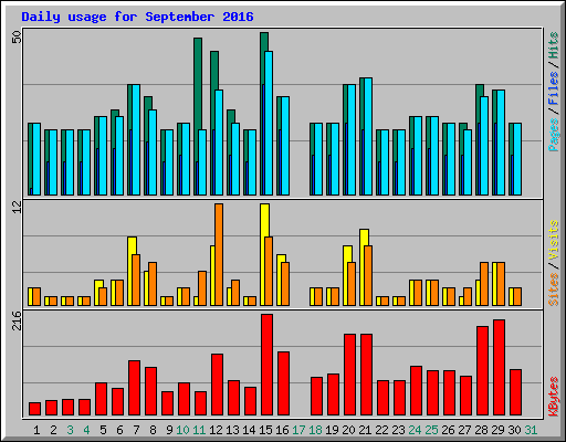 Daily usage for September 2016