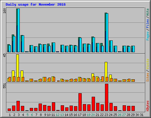 Daily usage for November 2016