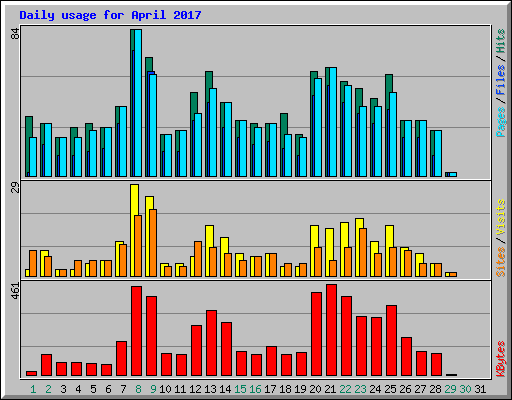 Daily usage for April 2017