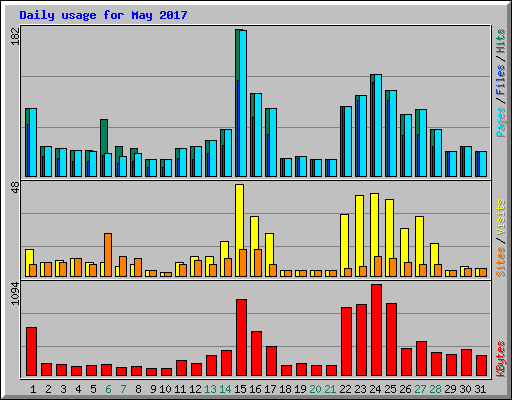 Daily usage for May 2017
