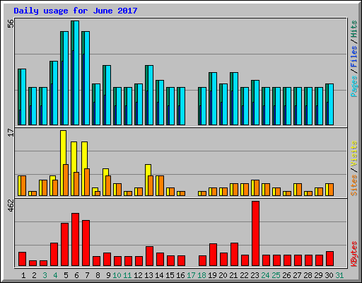 Daily usage for June 2017