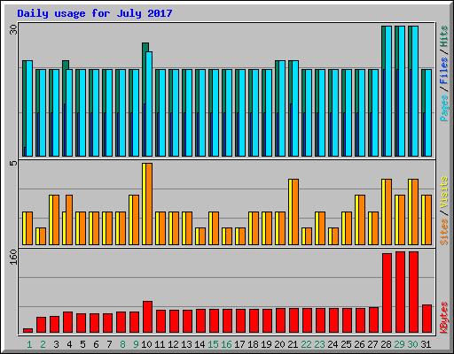 Daily usage for July 2017