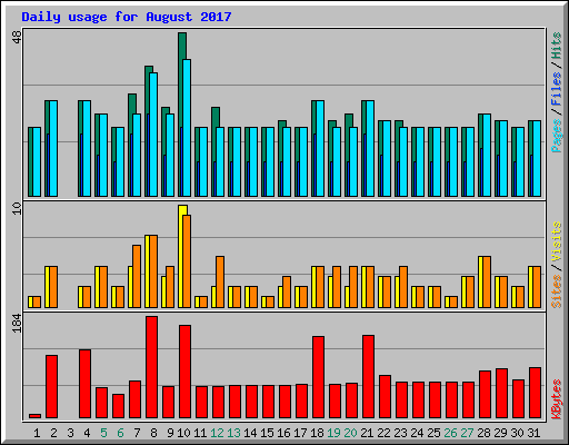 Daily usage for August 2017
