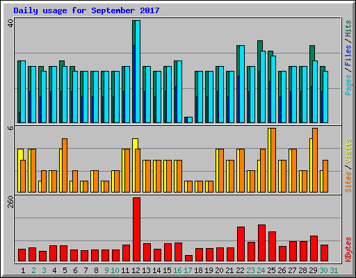 Daily usage for September 2017